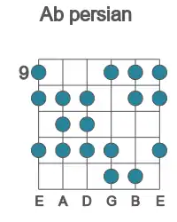Guitar scale for Ab persian in position 9